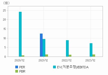 최근 4개년 연간 Multiple 지표: 자세한 내용은 클릭후 팝업창 참고