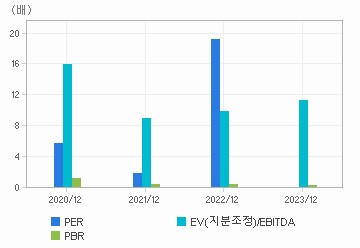 최근 4개년 연간 Multiple 지표: 자세한 내용은 클릭후 팝업창 참고