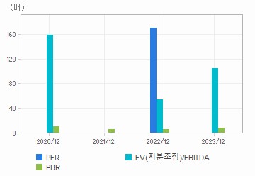 최근 4개년 연간 Multiple 지표: 자세한 내용은 클릭후 팝업창 참고