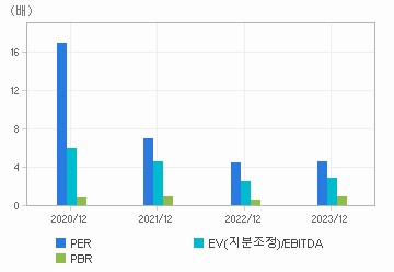 최근 4개년 연간 Multiple 지표: 자세한 내용은 클릭후 팝업창 참고