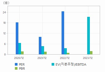 최근 4개년 연간 Multiple 지표: 자세한 내용은 클릭후 팝업창 참고