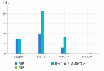 최근 4개년 연간 Multiple 지표: 자세한 내용은 클릭후 팝업창 참고