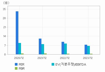 최근 4개년 연간 Multiple 지표: 자세한 내용은 클릭후 팝업창 참고