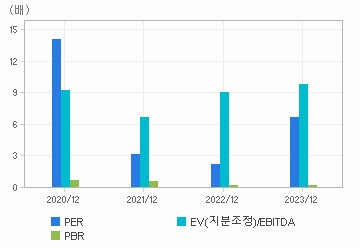 최근 4개년 연간 Multiple 지표: 자세한 내용은 클릭후 팝업창 참고