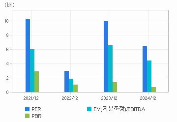최근 4개년 연간 Multiple 지표: 자세한 내용은 클릭후 팝업창 참고