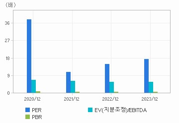 최근 4개년 연간 Multiple 지표: 자세한 내용은 클릭후 팝업창 참고