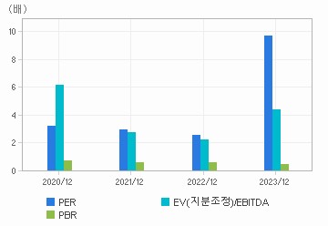 최근 4개년 연간 Multiple 지표: 자세한 내용은 클릭후 팝업창 참고