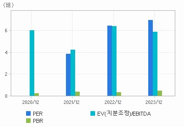 최근 4개년 연간 Multiple 지표: 자세한 내용은 클릭후 팝업창 참고