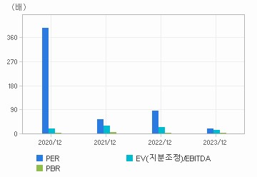 최근 4개년 연간 Multiple 지표: 자세한 내용은 클릭후 팝업창 참고