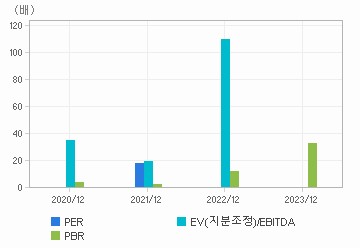 최근 4개년 연간 Multiple 지표: 자세한 내용은 클릭후 팝업창 참고