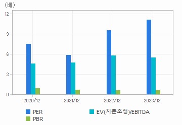 최근 4개년 연간 Multiple 지표: 자세한 내용은 클릭후 팝업창 참고