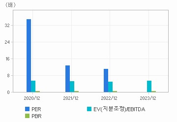 최근 4개년 연간 Multiple 지표: 자세한 내용은 클릭후 팝업창 참고