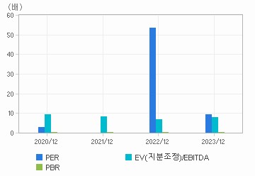 최근 4개년 연간 Multiple 지표: 자세한 내용은 클릭후 팝업창 참고