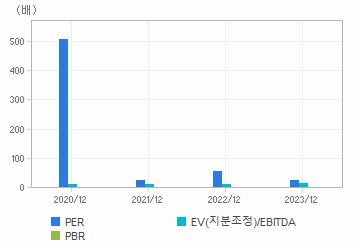 최근 4개년 연간 Multiple 지표: 자세한 내용은 클릭후 팝업창 참고