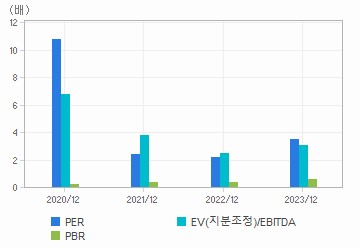 최근 4개년 연간 Multiple 지표: 자세한 내용은 클릭후 팝업창 참고