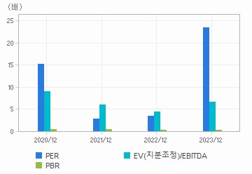 최근 4개년 연간 Multiple 지표: 자세한 내용은 클릭후 팝업창 참고