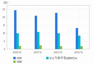최근 4개년 연간 Multiple 지표: 자세한 내용은 클릭후 팝업창 참고