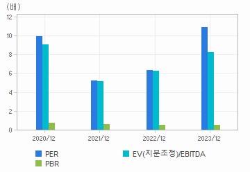 최근 4개년 연간 Multiple 지표: 자세한 내용은 클릭후 팝업창 참고