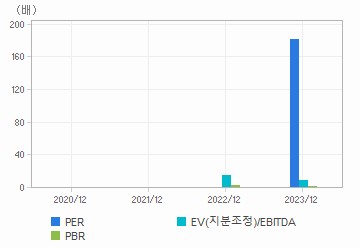 최근 4개년 연간 Multiple 지표: 자세한 내용은 클릭후 팝업창 참고