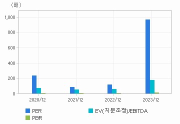 최근 4개년 연간 Multiple 지표: 자세한 내용은 클릭후 팝업창 참고