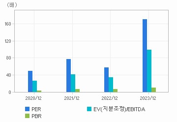 최근 4개년 연간 Multiple 지표: 자세한 내용은 클릭후 팝업창 참고