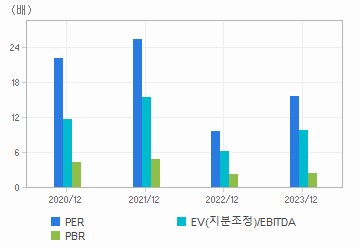 최근 4개년 연간 Multiple 지표: 자세한 내용은 클릭후 팝업창 참고