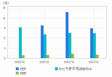 최근 4개년 연간 Multiple 지표: 자세한 내용은 클릭후 팝업창 참고