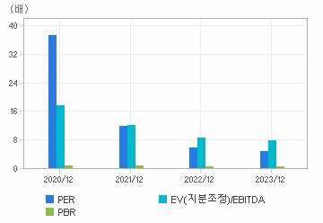 최근 4개년 연간 Multiple 지표: 자세한 내용은 클릭후 팝업창 참고