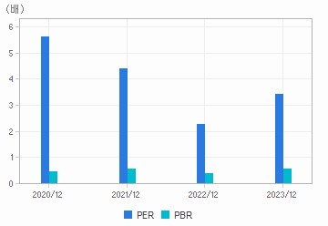 최근 4개년 연간 Multiple 지표: 자세한 내용은 클릭후 팝업창 참고