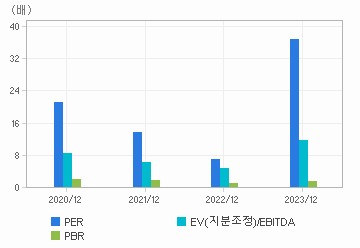 최근 4개년 연간 Multiple 지표: 자세한 내용은 클릭후 팝업창 참고