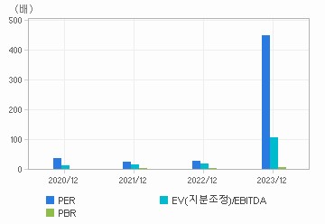 최근 4개년 연간 Multiple 지표: 자세한 내용은 클릭후 팝업창 참고