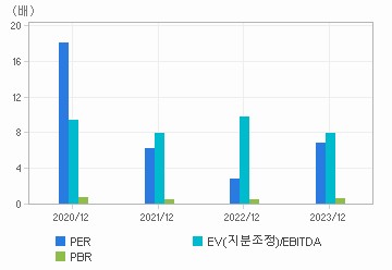 최근 4개년 연간 Multiple 지표: 자세한 내용은 클릭후 팝업창 참고