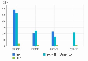 최근 4개년 연간 Multiple 지표: 자세한 내용은 클릭후 팝업창 참고