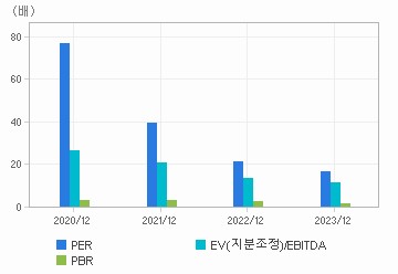 최근 4개년 연간 Multiple 지표: 자세한 내용은 클릭후 팝업창 참고