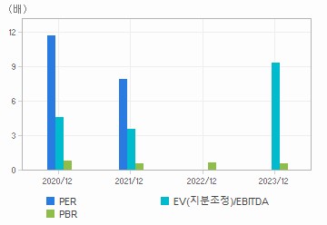 최근 4개년 연간 Multiple 지표: 자세한 내용은 클릭후 팝업창 참고