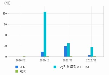 최근 4개년 연간 Multiple 지표: 자세한 내용은 클릭후 팝업창 참고