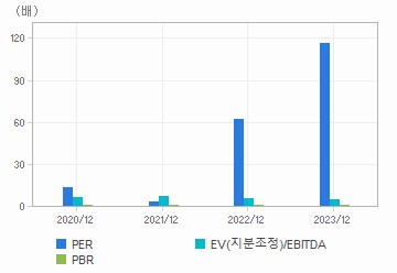 최근 4개년 연간 Multiple 지표: 자세한 내용은 클릭후 팝업창 참고