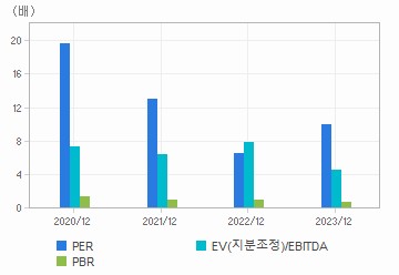 최근 4개년 연간 Multiple 지표: 자세한 내용은 클릭후 팝업창 참고