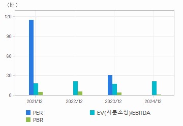 최근 4개년 연간 Multiple 지표: 자세한 내용은 클릭후 팝업창 참고