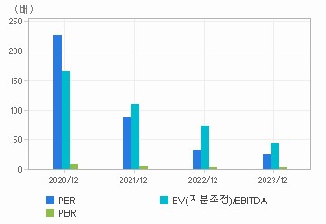 최근 4개년 연간 Multiple 지표: 자세한 내용은 클릭후 팝업창 참고