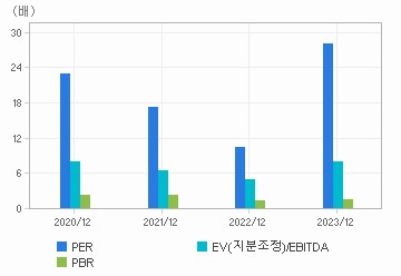 최근 4개년 연간 Multiple 지표: 자세한 내용은 클릭후 팝업창 참고