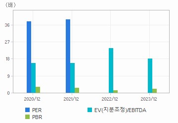 최근 4개년 연간 Multiple 지표: 자세한 내용은 클릭후 팝업창 참고