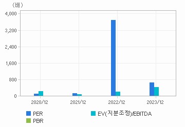 최근 4개년 연간 Multiple 지표: 자세한 내용은 클릭후 팝업창 참고