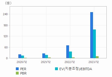 최근 4개년 연간 Multiple 지표: 자세한 내용은 클릭후 팝업창 참고