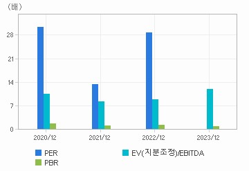 최근 4개년 연간 Multiple 지표: 자세한 내용은 클릭후 팝업창 참고