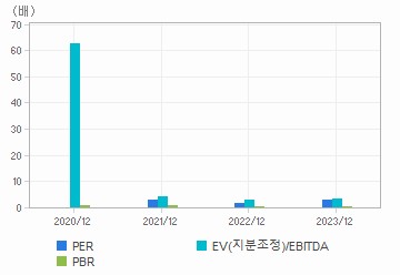 최근 4개년 연간 Multiple 지표: 자세한 내용은 클릭후 팝업창 참고