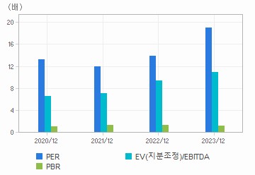 최근 4개년 연간 Multiple 지표: 자세한 내용은 클릭후 팝업창 참고