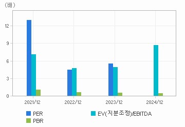 최근 4개년 연간 Multiple 지표: 자세한 내용은 클릭후 팝업창 참고