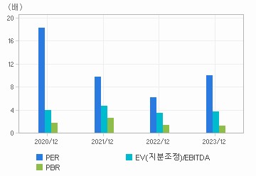 최근 4개년 연간 Multiple 지표: 자세한 내용은 클릭후 팝업창 참고