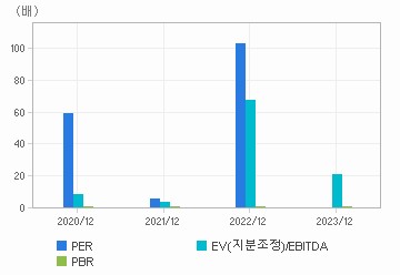 최근 4개년 연간 Multiple 지표: 자세한 내용은 클릭후 팝업창 참고